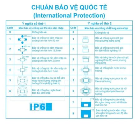 tiêu chuẩn IP quốc tế